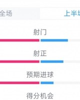 伟德体育-红军1球领先，利物浦vs西汉姆半场数据：射门9-6，射正4-2