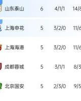 伟德体育-积分榜：泰山先赛积13分登顶，亚泰首胜逃离降级区，深圳1胜5负